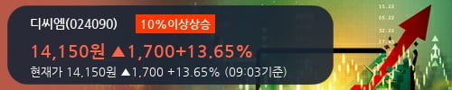 [한경로보뉴스] '디씨엠' 10% 이상 상승, 2018.3Q, 매출액 335억(-8.4%), 영업이익 32억(-21.5%)