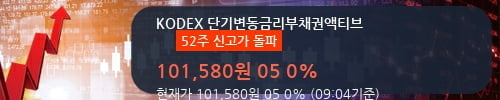 [한경로보뉴스] 'KODEX 단기변동금리부채권액티브' 52주 신고가 경신