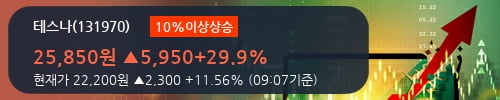 [한경로보뉴스] '테스나' 10% 이상 상승, 2018.3Q, 매출액 159억(+36.5%), 영업이익 45억(+105.9%)