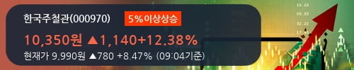 [한경로보뉴스] '한국주철관' 5% 이상 상승, 개장 직후 거래 활발  87,863주 거래중