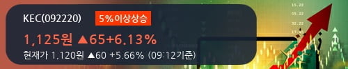 [한경로보뉴스] 'KEC' 5% 이상 상승