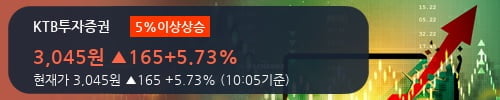 [한경로보뉴스] 'KTB투자증권' 5% 이상 상승