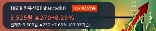 [한경로보뉴스] 'TIGER 원유선물Enhanced(H)' 5% 이상 상승