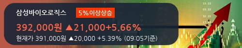 [한경로보뉴스] '삼성바이오로직스' 5% 이상 상승