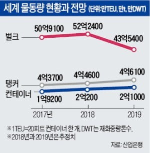 [도전 2019 다시 뛰는 기업들] 해운, 글로벌 물동량 증가세 둔화에 운임도 약세