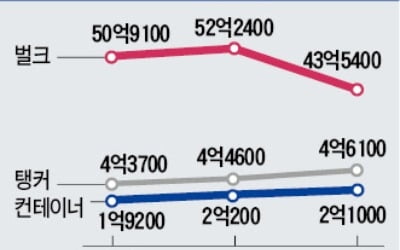 [도전 2019 다시 뛰는 기업들] 해운, 글로벌 물동량 증가세 둔화에 운임도 약세