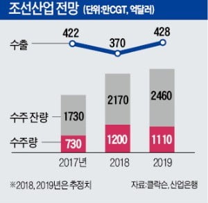 [도전 2019 다시 뛰는 기업들] 조선, 선박 수주량 소폭 줄지만 건조·수주잔량은 늘어