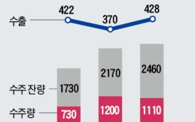 [도전 2019 다시 뛰는 기업들] 조선, 선박 수주량 소폭 줄지만 건조·수주잔량은 늘어