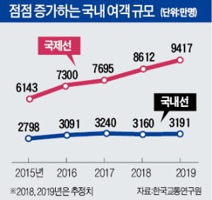 [도전 2019 다시 뛰는 기업들] LCC 점유율 30% '고공행진'…대형 항공사는 성장 날개 꺾여