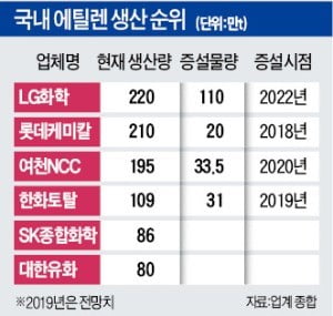 [도전 2019 다시 뛰는 기업들] 에틸렌 잇단 증산…中수요 감소 여부 '최대 변수'