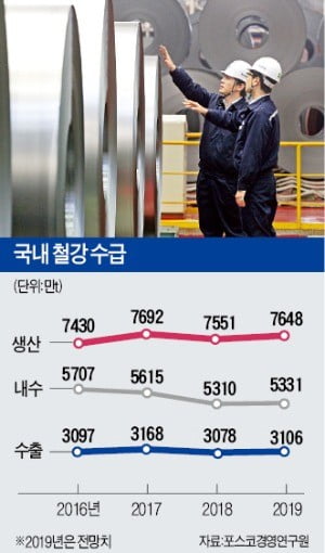 [도전 2019 다시 뛰는 기업들] 올 수출 0.9% 증가…車·건설 부진에 내수도 침체