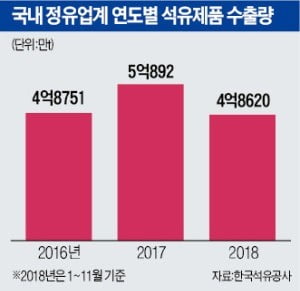 [도전 2019 다시 뛰는 기업들] 정유, 유가 하락에 우울…'선박용 연료 규제'는 긍정적