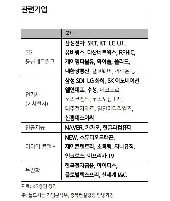 "기해년 유망 테마…5G·2차전지·AI·미디어·무인화"
