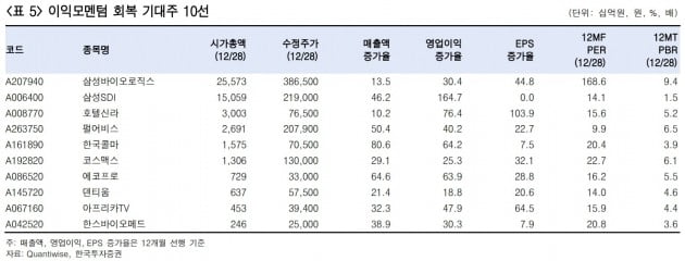 "1월 최선호주 삼성SDI·한국콜마·한스바이오"-한국