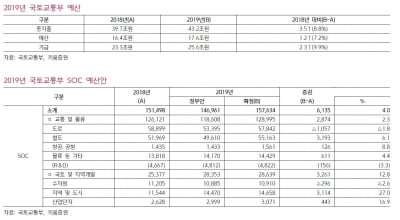 "건설업종, 정부의 기조변화 주목 '비중확대'"-키움