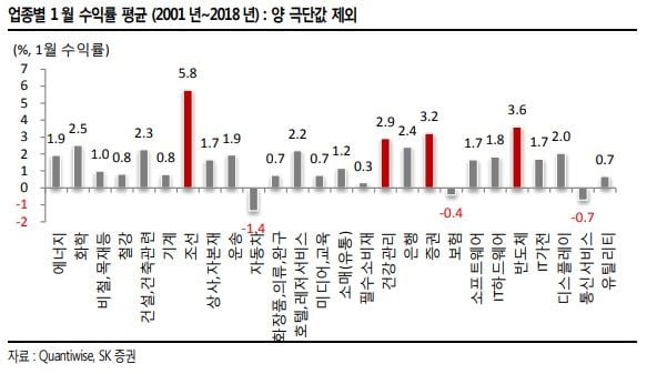 "올해 1월 효과 기대하기 어려워"