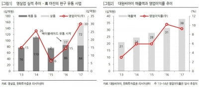 "대원미디어, 올해도 실적개선 기대"-한화