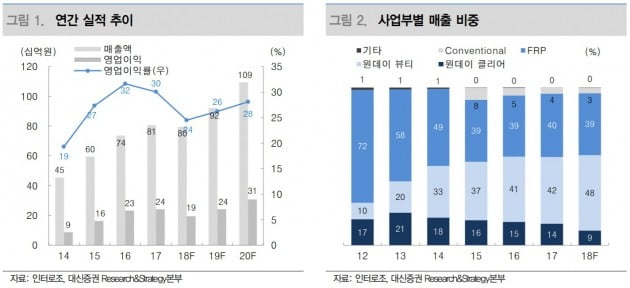 인터로조, 4분기 실적개선 전망…목표가↑-대신