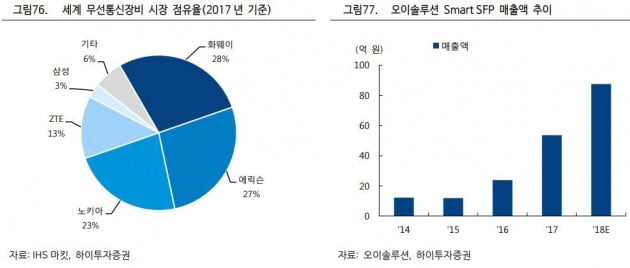 자료 = 하이투자증권