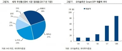 오이솔루션, 삼성전자 시장점유율 확대 따른 수혜 가능성-하이