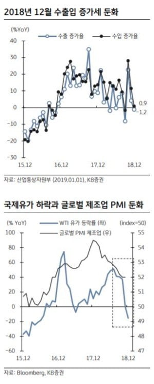 "올해 韓 수출 증가율 3% 안팎 그칠 전망…세계 경기 둔화 여파" 