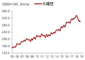 "글로벌 부동산 시장 조정기 진입…보수적 접근 필요"