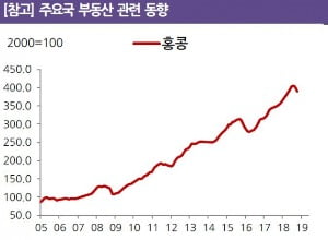 "글로벌 부동산 시장 조정기 진입…보수적 접근 필요"