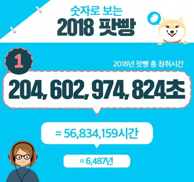 팟빵, "지난 1년간 2000억 청취 시간 기록“