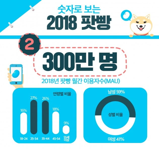 팟빵, "지난 1년간 2000억 청취 시간 기록“