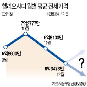 [집코노미TV] '헬리오시티' 전셋값 급락…강남권 초강력 '입주쇼크' 예고?