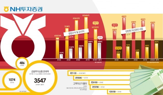 M&A 등 'IB 딜소싱' 역량 1위…해외 대체투자 경쟁력 강화