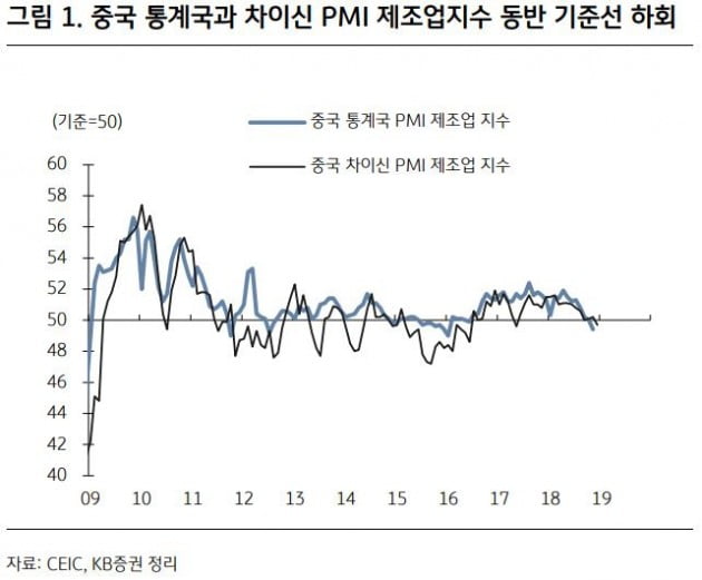 자료 = KB증권