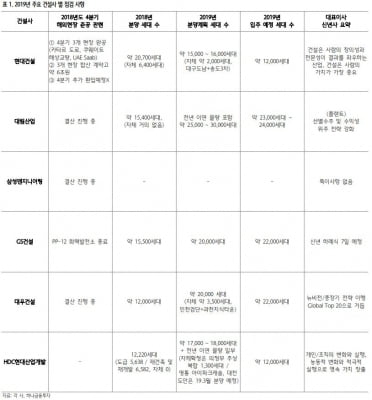 "올해 건설사 투자 키워드…남북경협·SOC·3기 신도시·해외수주"