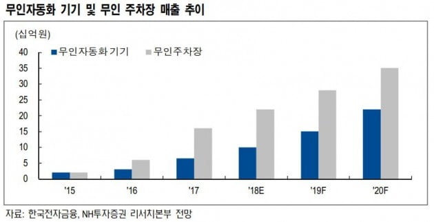 자료 = NH투자증권