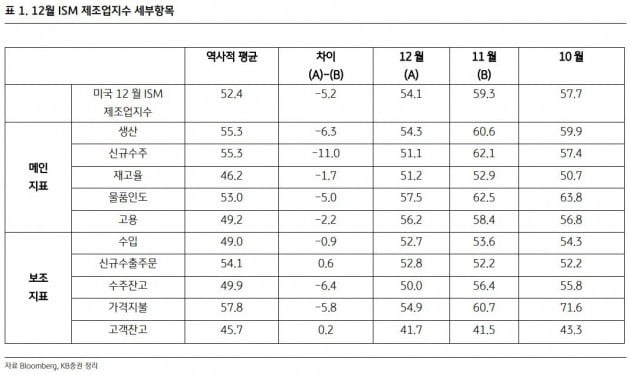 자료 = KB증권