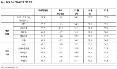 "미 12월 ISM PMI 2년래 최저…금리인상 기대 하락"