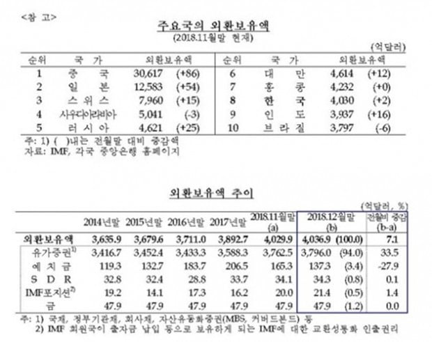 지난해 외환보유액 사상 최대…세계 8위 기록