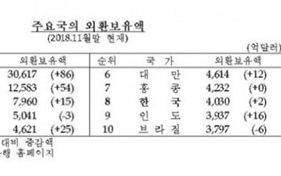 지난해 외환보유액 사상 최대…세계 8위 기록