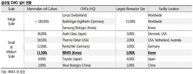 "바이넥스, 존재감 넘치는 중소형 CMO"-SK