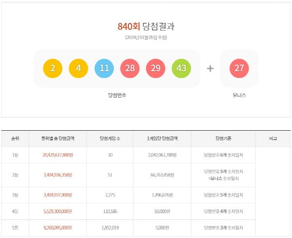 840회로또당첨번호 2·4·11·28·29·43…1등 각 20억4296만원씩