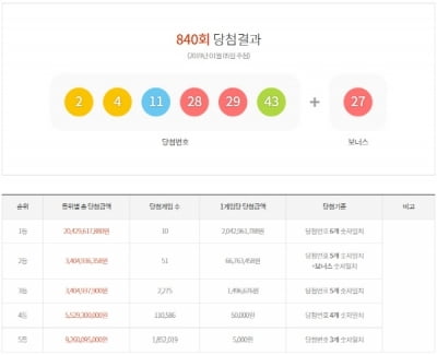 840회로또당첨번호 2·4·11·28·29·43…1등 각 20억4296만원씩