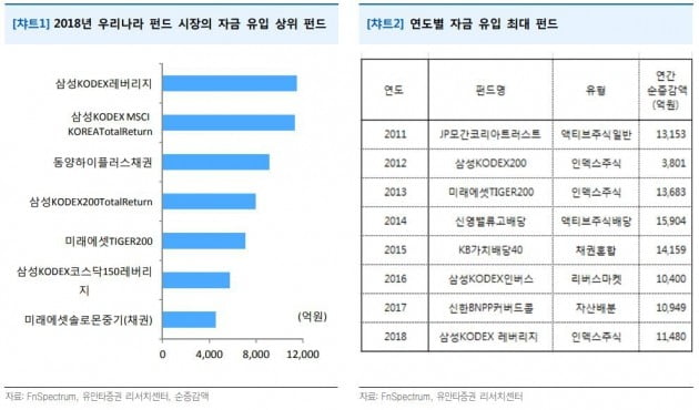 "지난해 국내 펀드 시장…ETF '히트'"