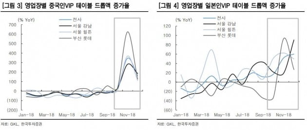 GKL, 4분기 영업익 기대치 하회 전망-한국