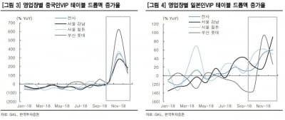 GKL, 4분기 영업익 기대치 하회 전망-한국