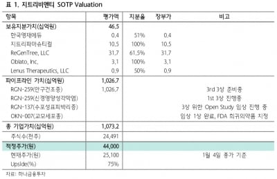 지트리비앤티, 안구건조증 치료제 가치 1조원…목표가 4만4000원-하나