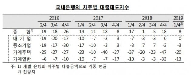 1분기 은행 가계대출 더 깐깐해진다…"신용위험 상승"