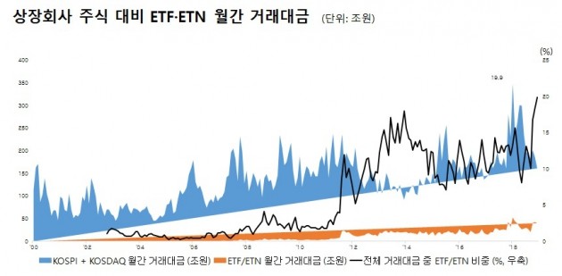 "오를만한 종목 안보인다"…지난달 ETF·ETN 비중 역대 최대