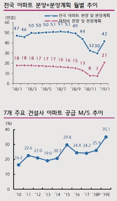 "부동산 시장, 올해 변곡점…대형사는 유리"