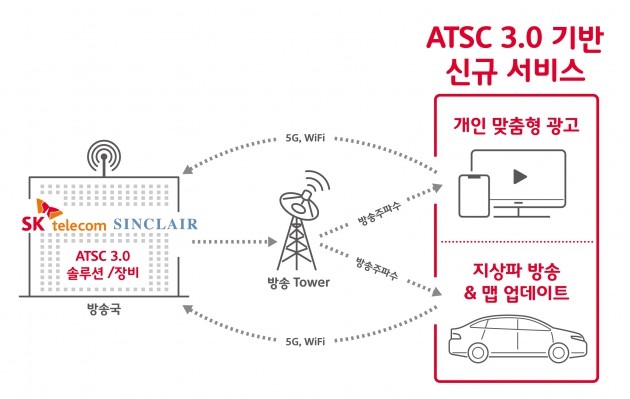 [CES 2019] SKT, 토종 미디어 기술로 美 방송 시장 공략