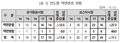 지난해 상장사 액면변경 39개사…전년비 11.4% 감소